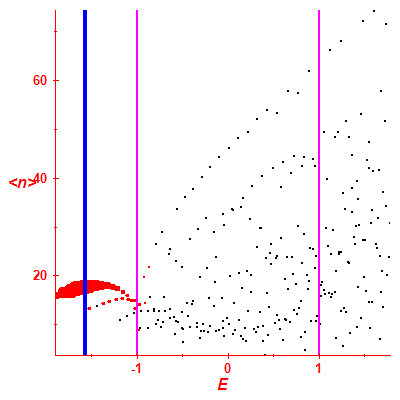 Peres lattice <N>